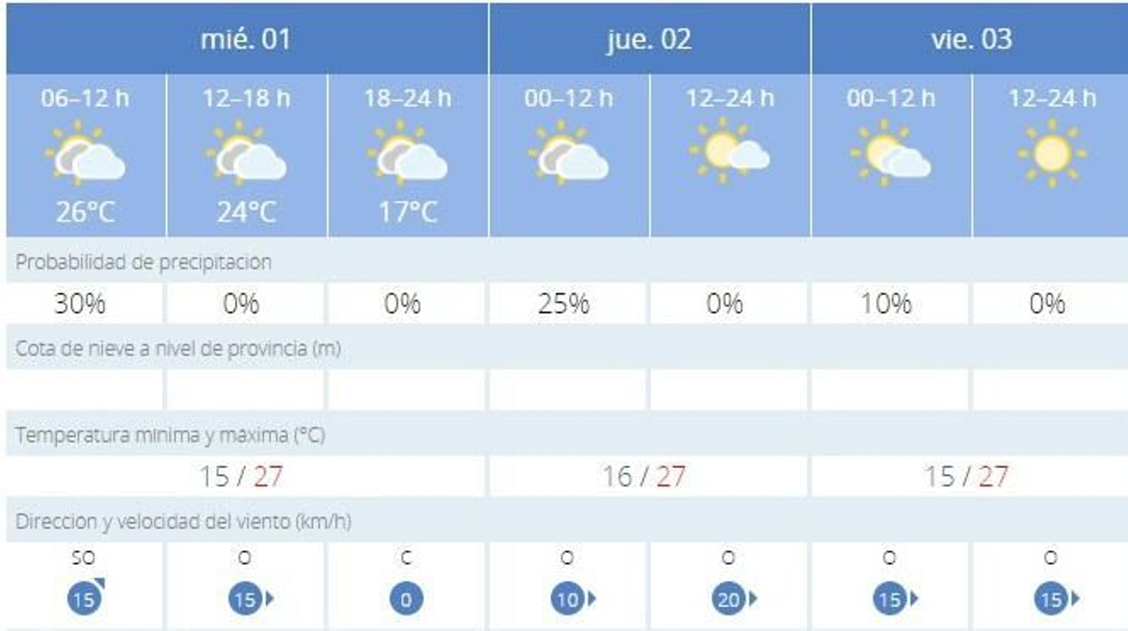 El tiempo en Jerez: temperaturas sin cambios