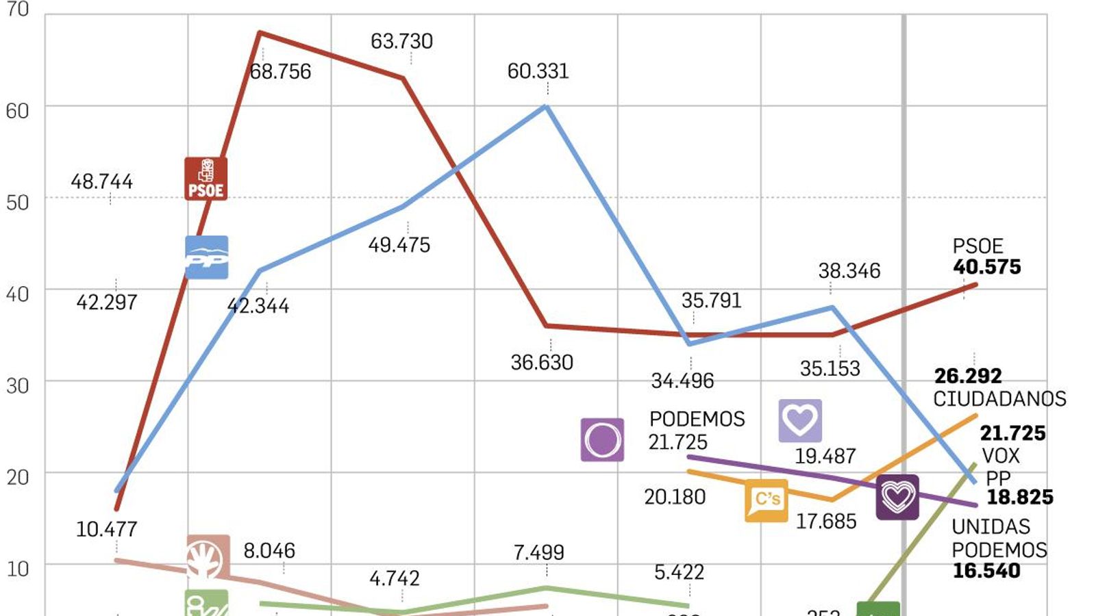 Evolución del voto en las elecciones generales en el Campo de Gibraltar