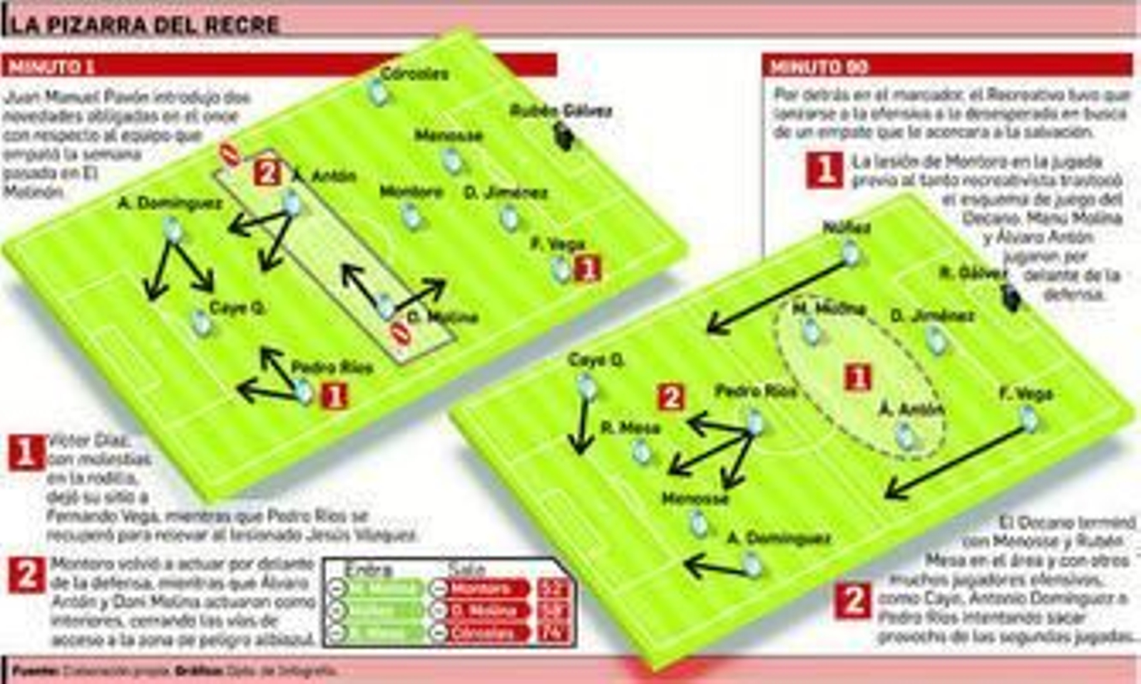 ¿Cuál era el equipo en descenso?