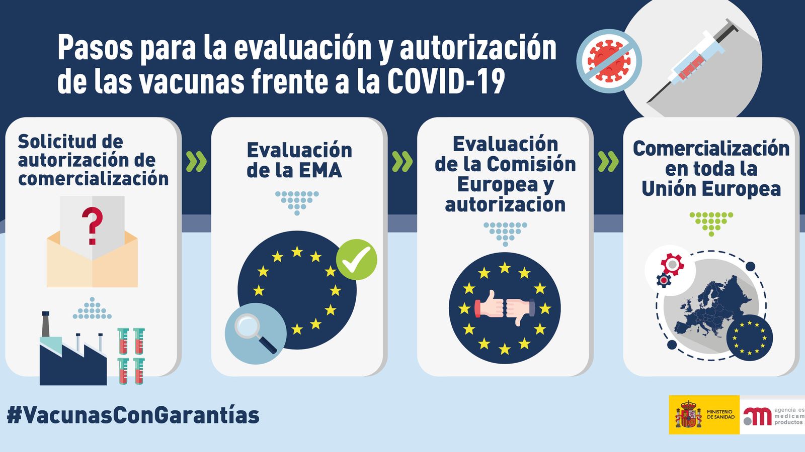Evaluación de las vacunas