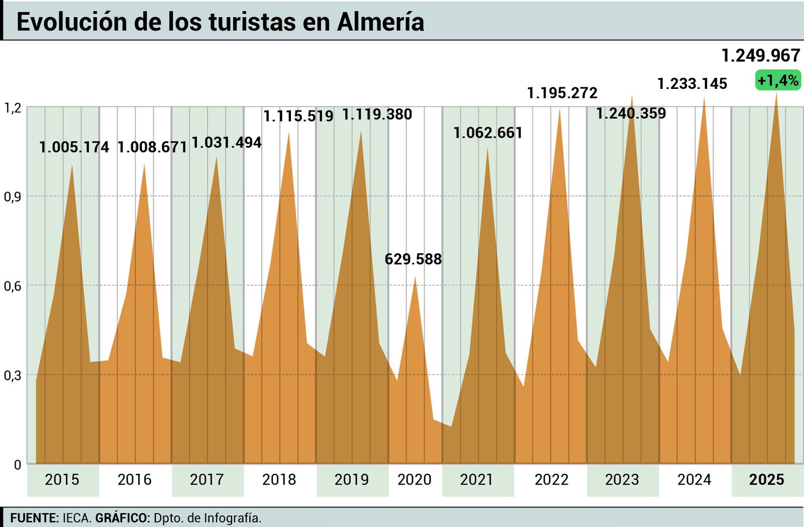 Picos de demanda del tercer trimestre en la última decada.