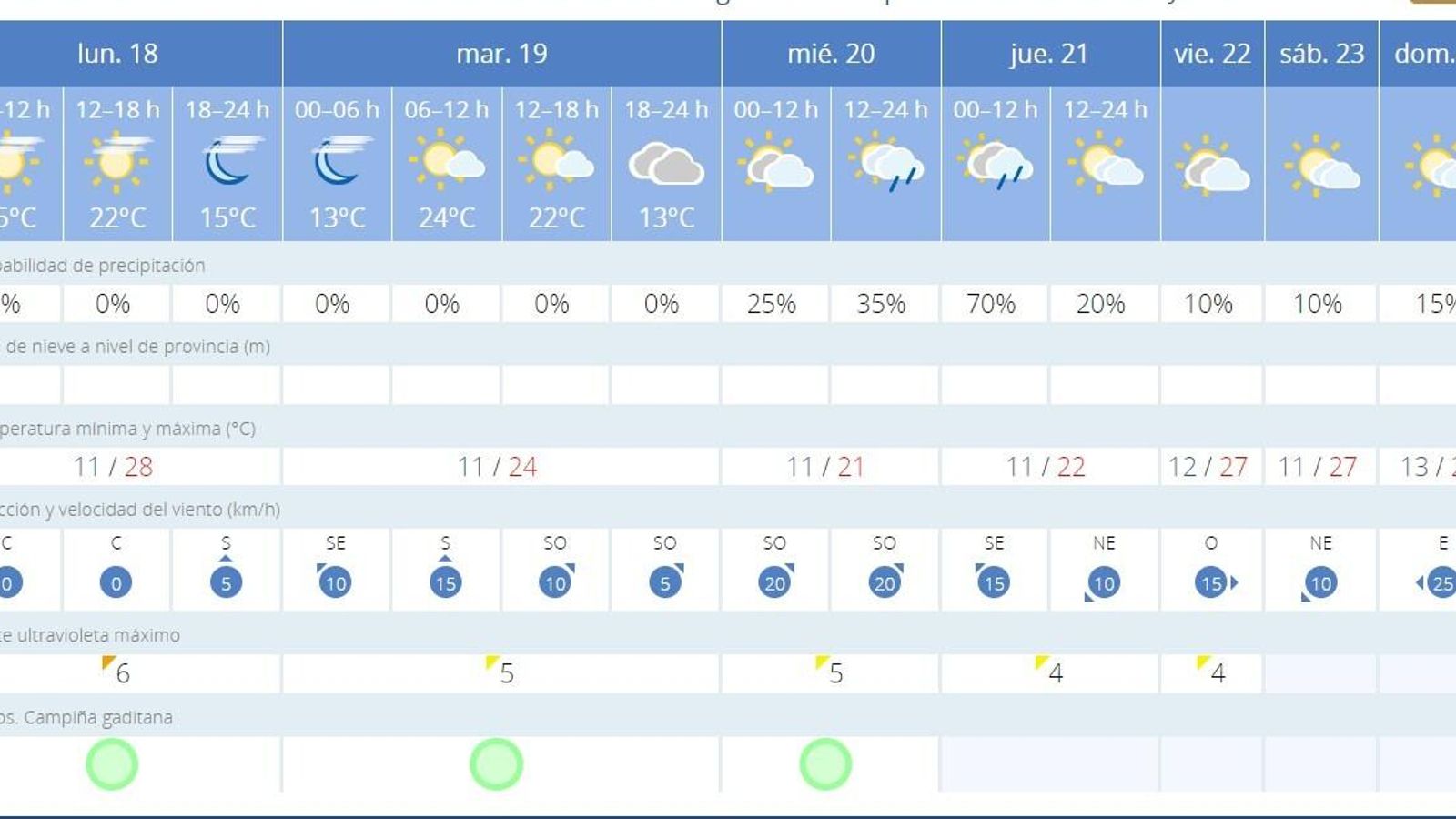Previsión de la Aemet, este lunes.