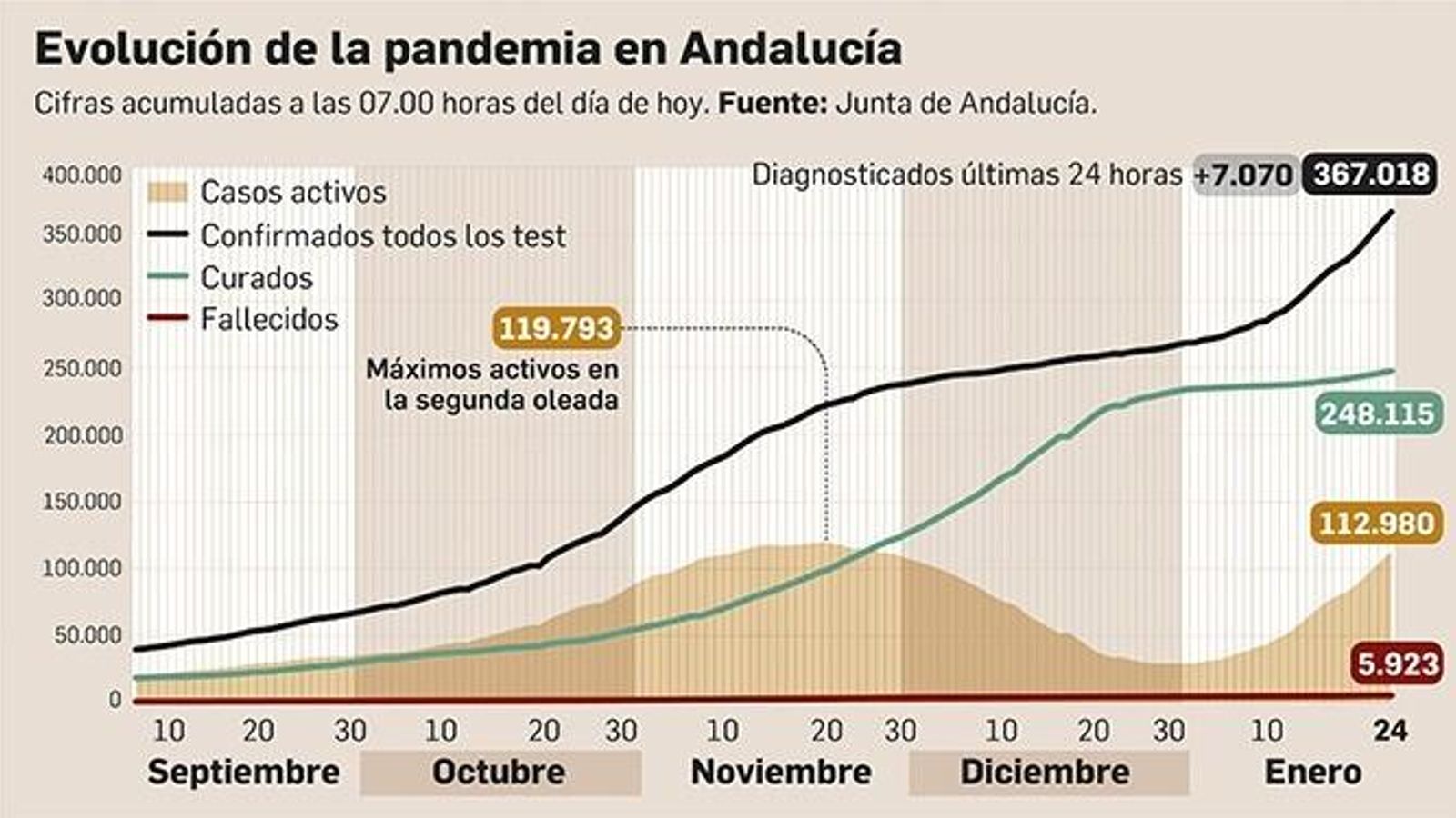 Evolución de la pandemia en Andalucía a 24 de enero de 2021