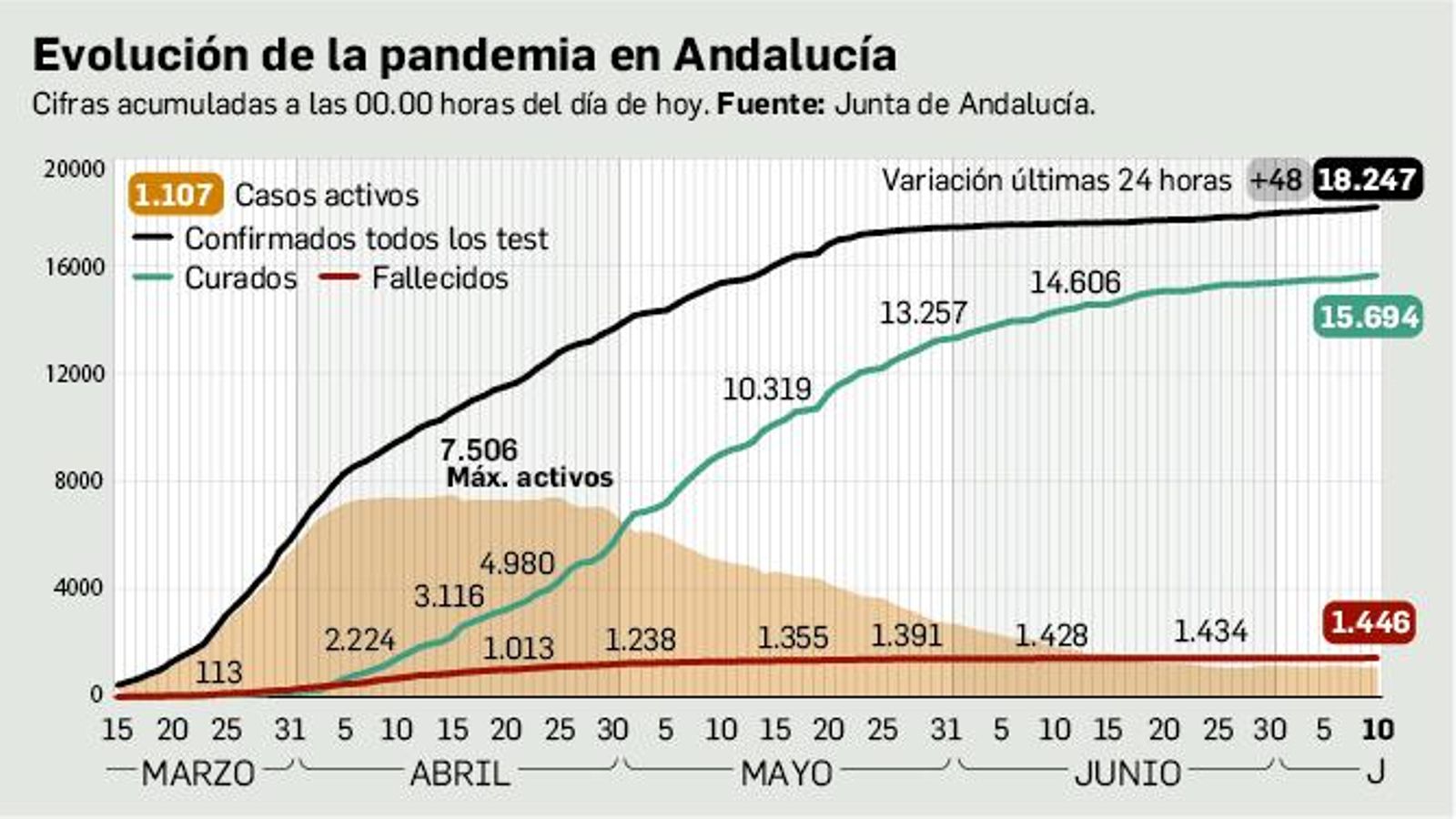 Evolución de la pandemia en Andalucía. Evolución de la pandemia en Andalucía.