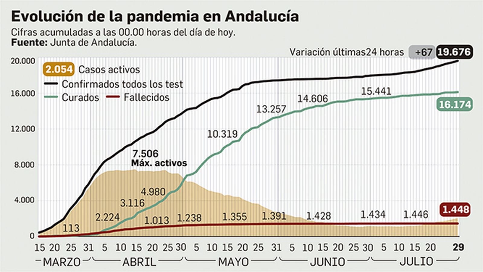 Balance de la pandemia en Andalucía a 29 de julio