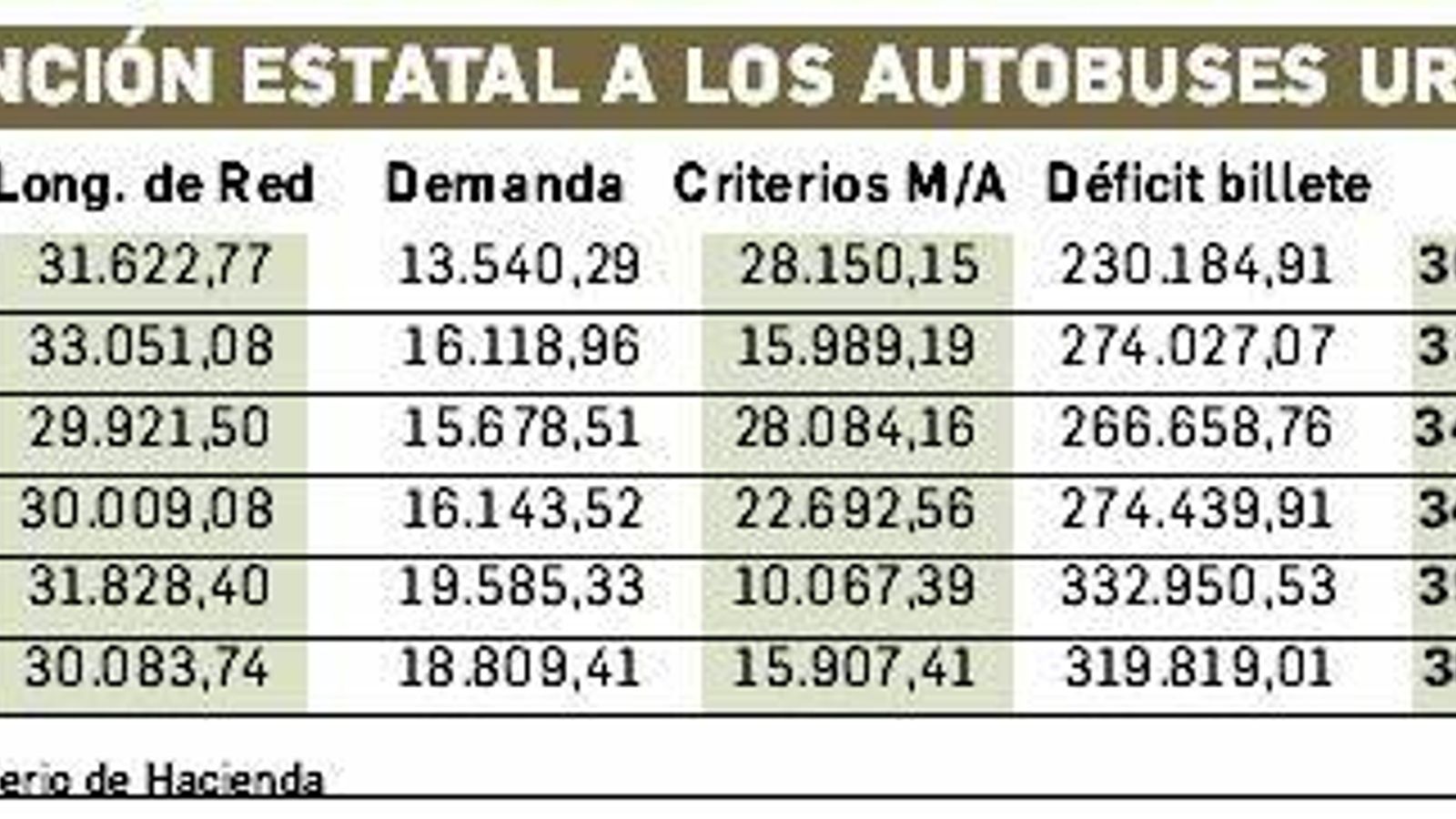 Evolución de la subvención estatal a los autobuses urbanos de Jerez.