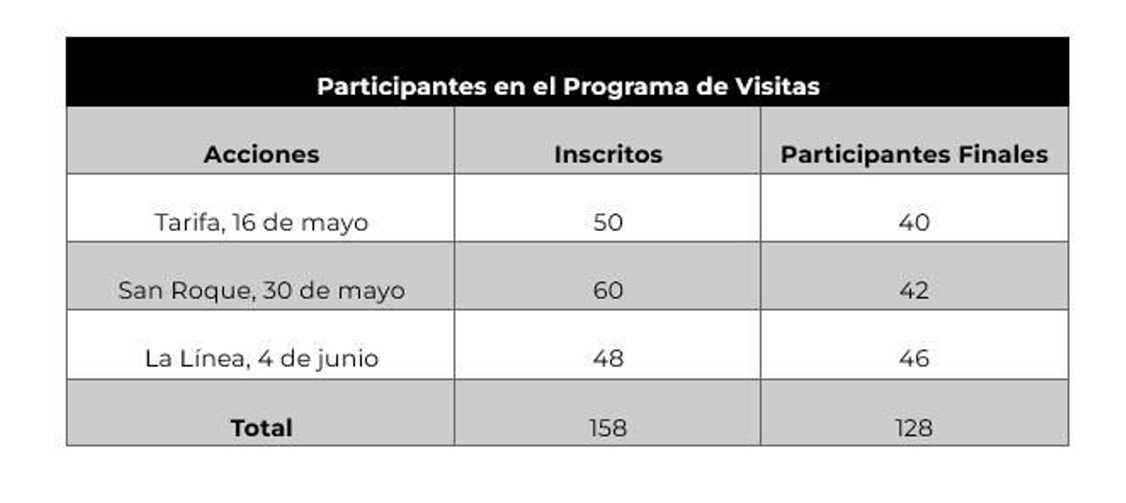 Datos de participación en las visitas al Complejo Medioambiental “Sur de Europa”. Datos de participación en las visitas al Complejo Medioambiental “Sur de Europa”.