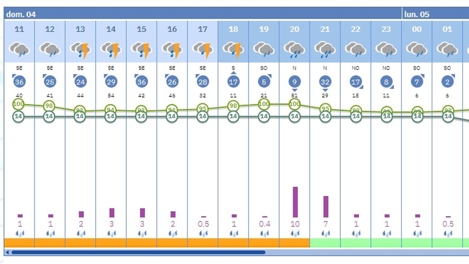 Previsión en Algeciras y Los Barrios.