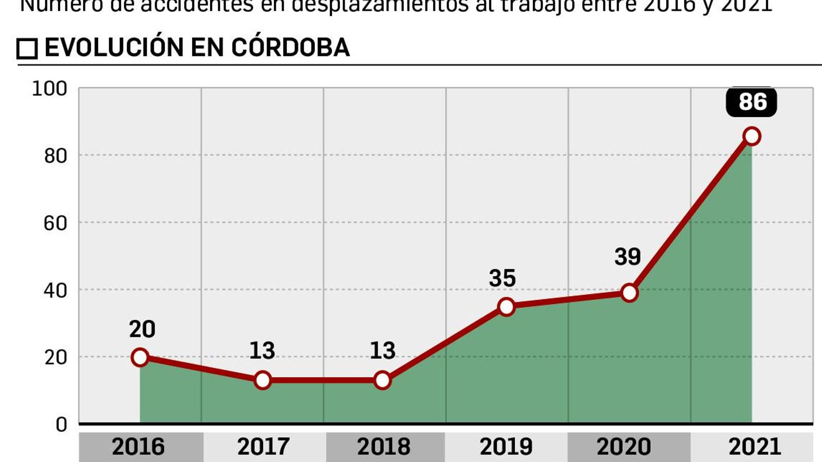 Evolución de accidentes en Córdoba. Evolución de accidentes en Córdoba.