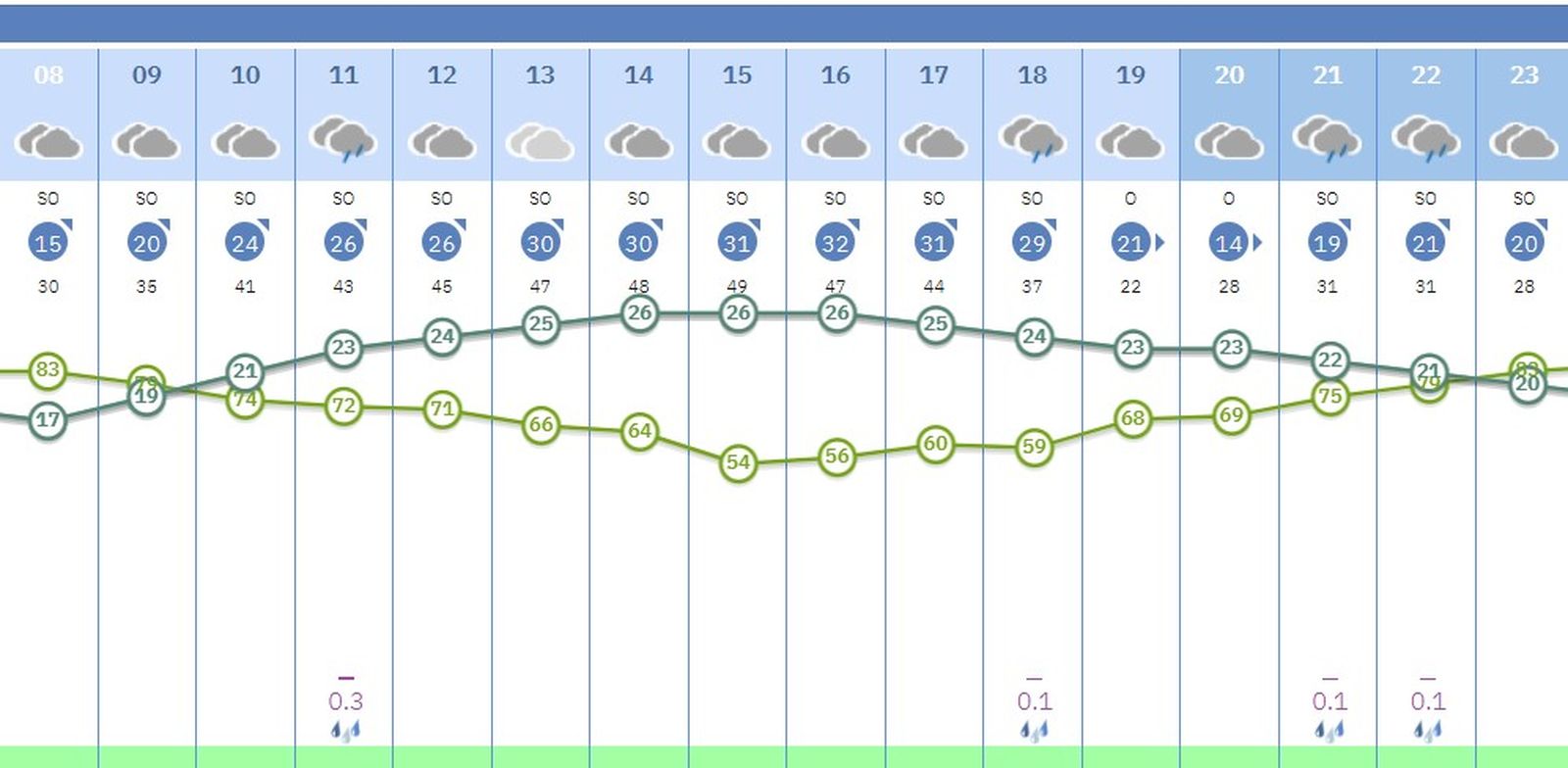 Predicción de lluvia por horas en Sevilla este domingo