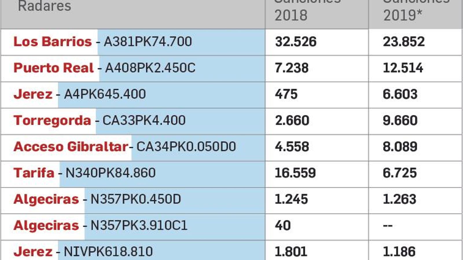 Radares fijos Cádiz 2019