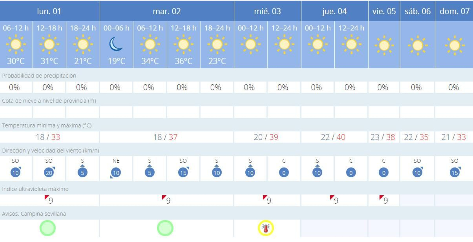 Predicción meteorológica para la primera semana de julio en Sevilla
