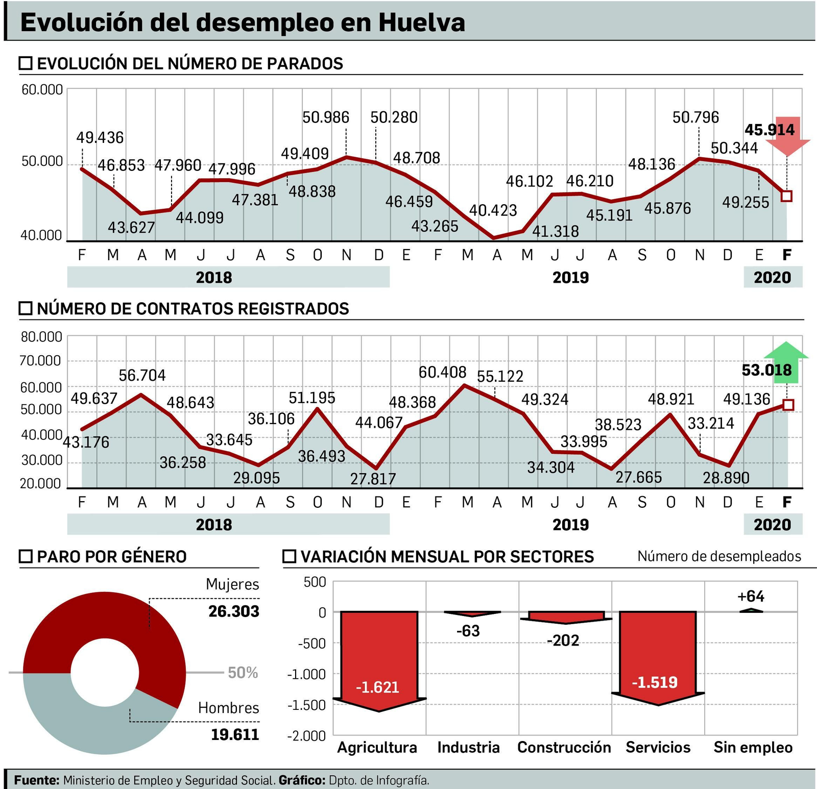 Cifras del paro en Huelva