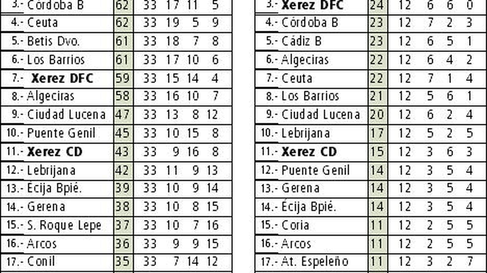 Clasificación actual y de la segunda vuelta del Xerez CD.