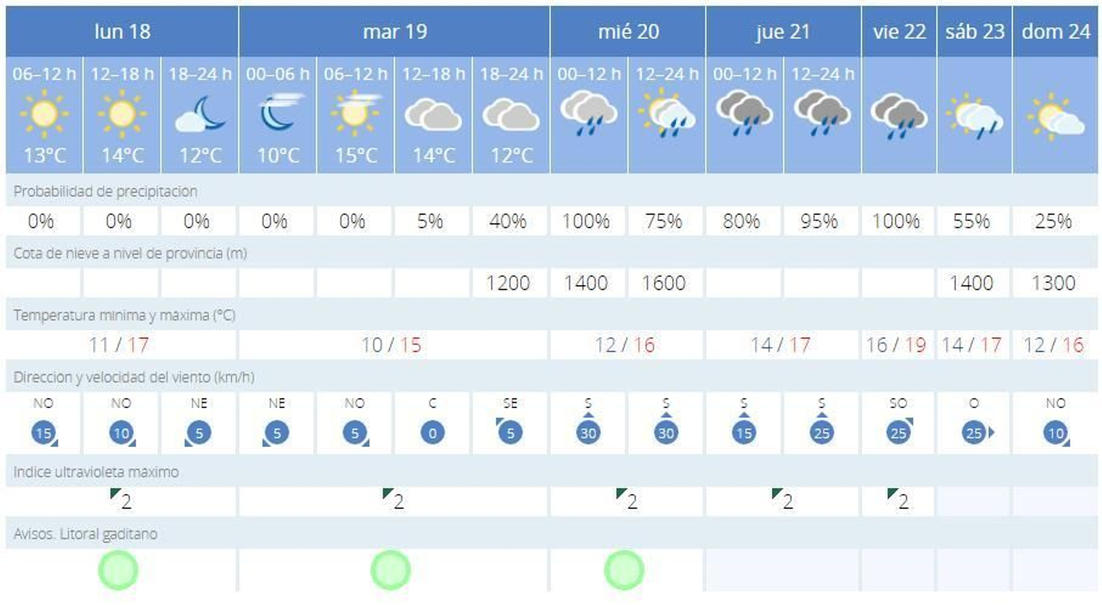 Predicción meteorológica de Aemet para Cádiz capital.
