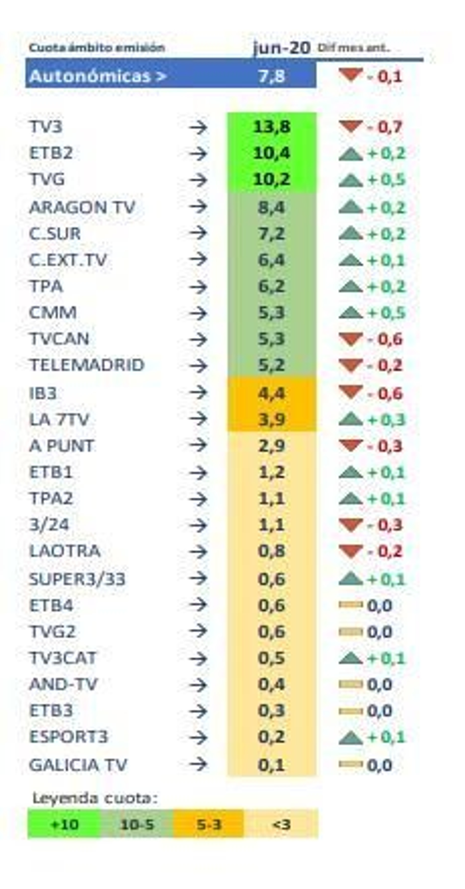 Cuotas cadenas autonómicas en el mes de junio