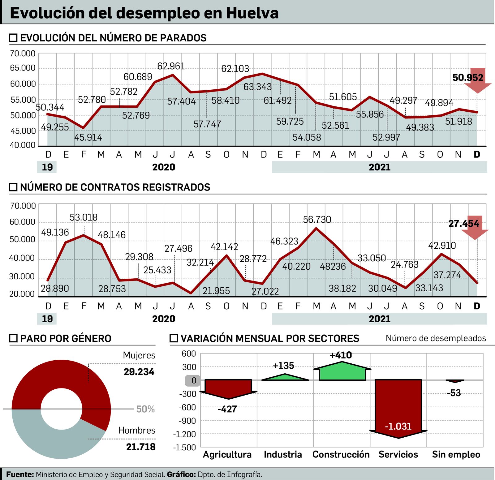Gráficos de evolución del paro en Huelva.
