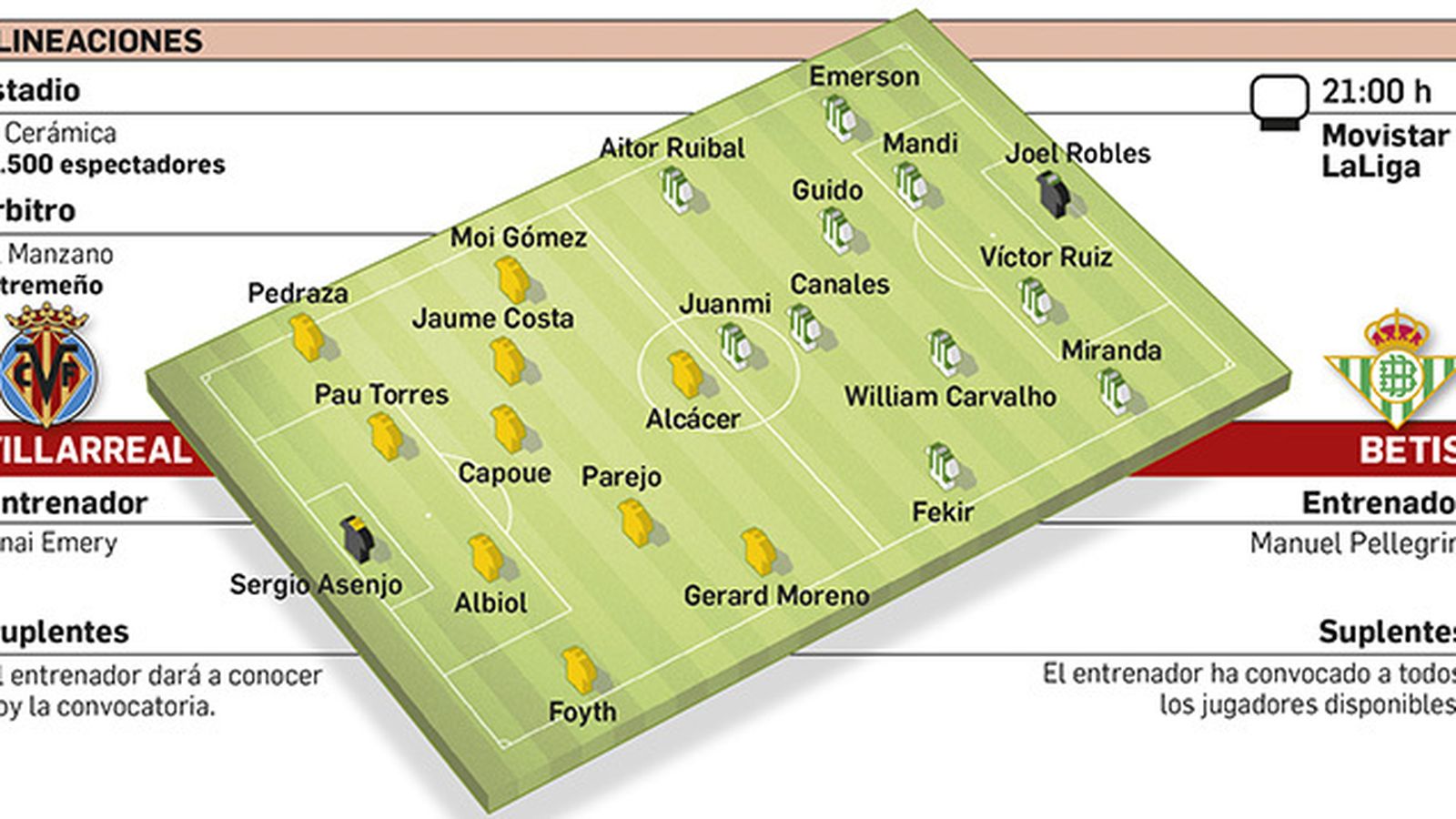 Alineaciones probables