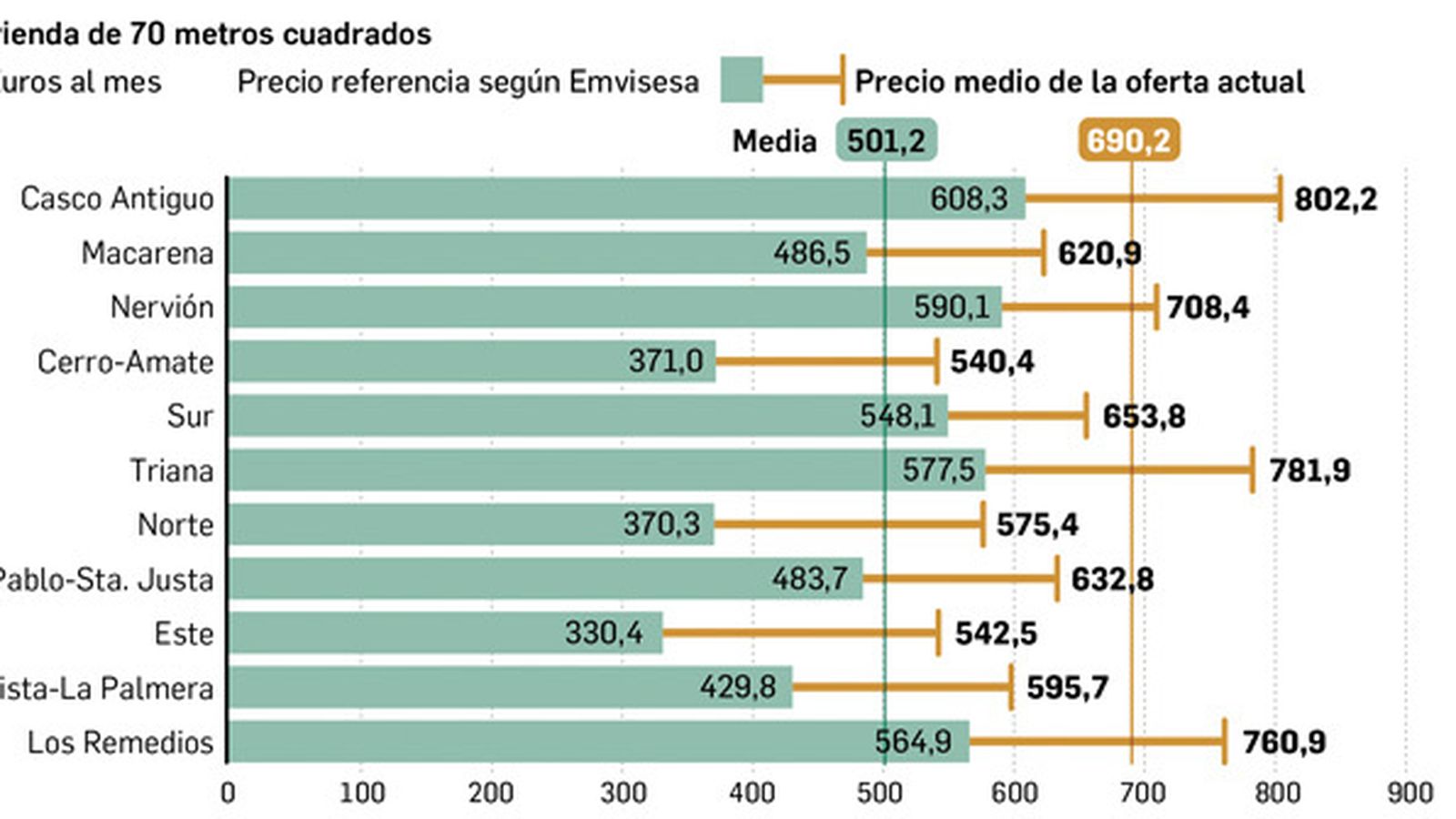 Precio medio del alquiler de una vivienda de 70 metros cuadrados en Sevilla. Fuente: Emvisesa.