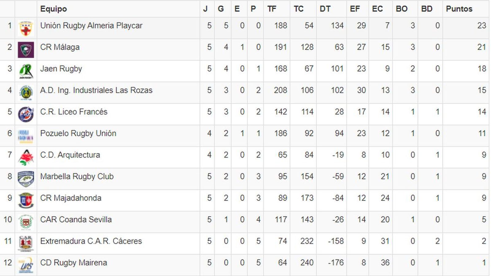 Division de Honor B, Grupo C