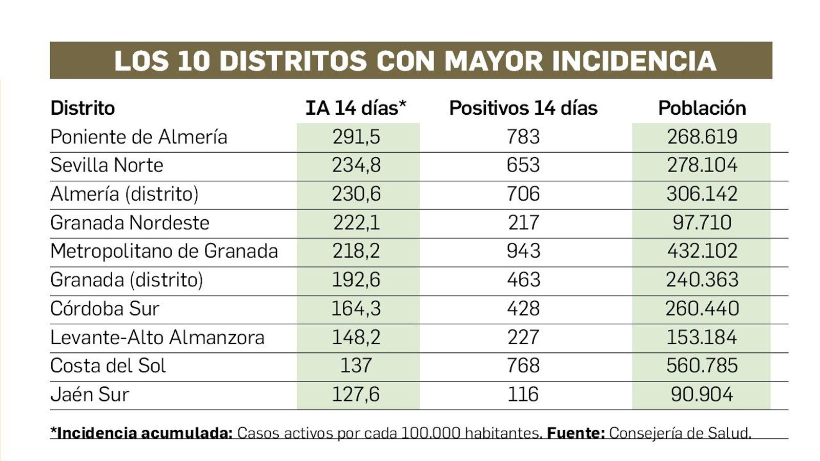 Distritos con mayor incidencia de la COVID-19 a fecha 17 de marzo de 2021.