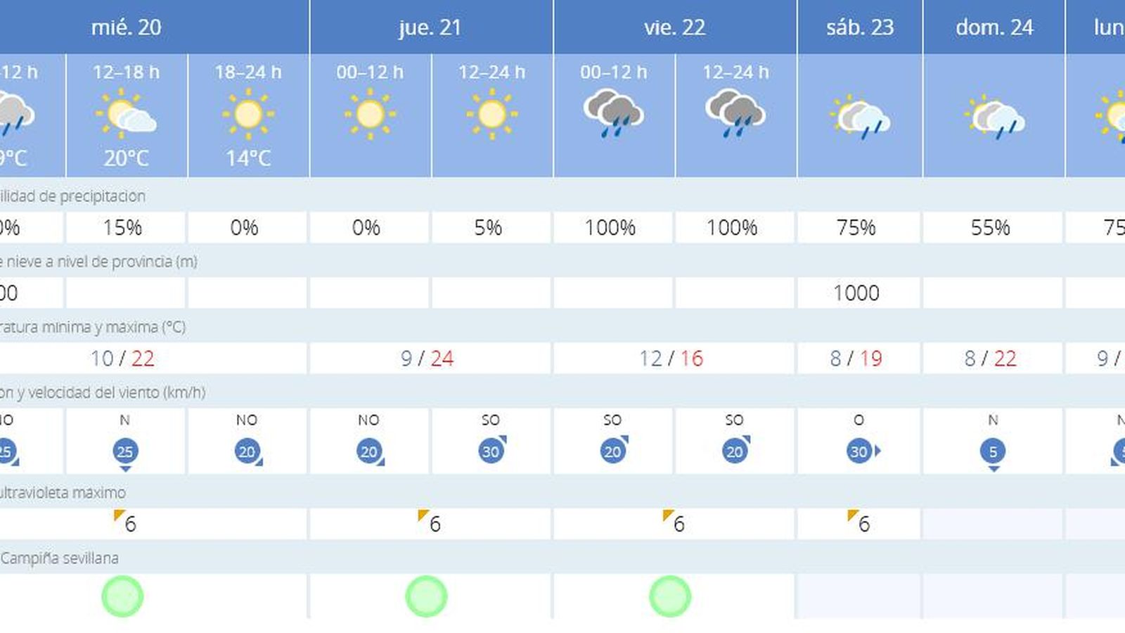El tiempo en Sevilla