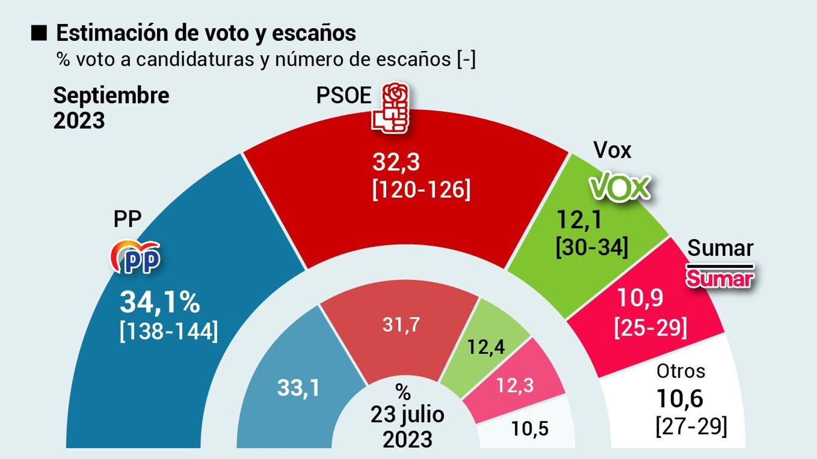 Estimación de voto en Elecciones Generales. Fuente: DYM