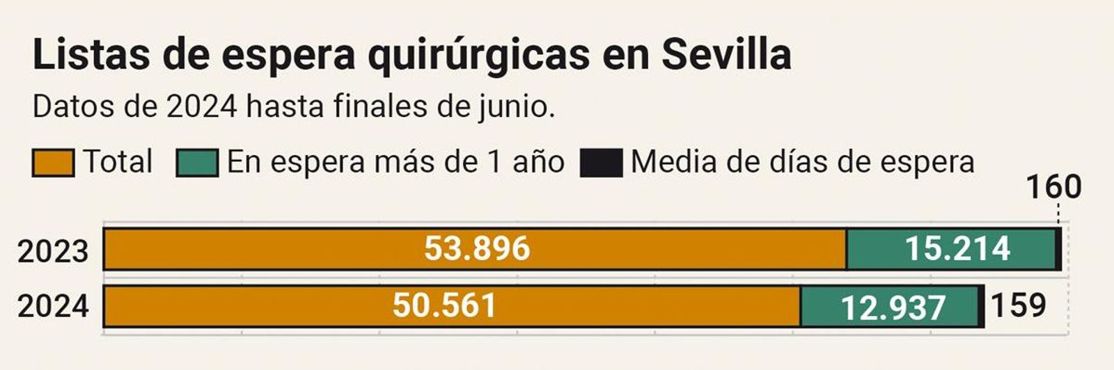 Listas de espera quirúrgicas en Sevilla