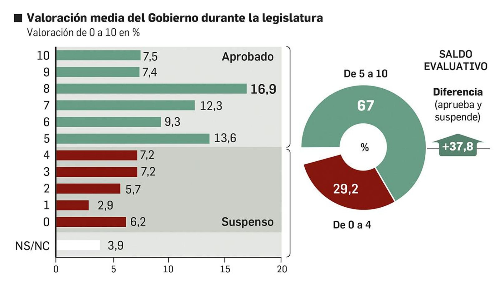 Nota media dada al Gobierno de la Junta durante la legislatura. Fuente:DYM