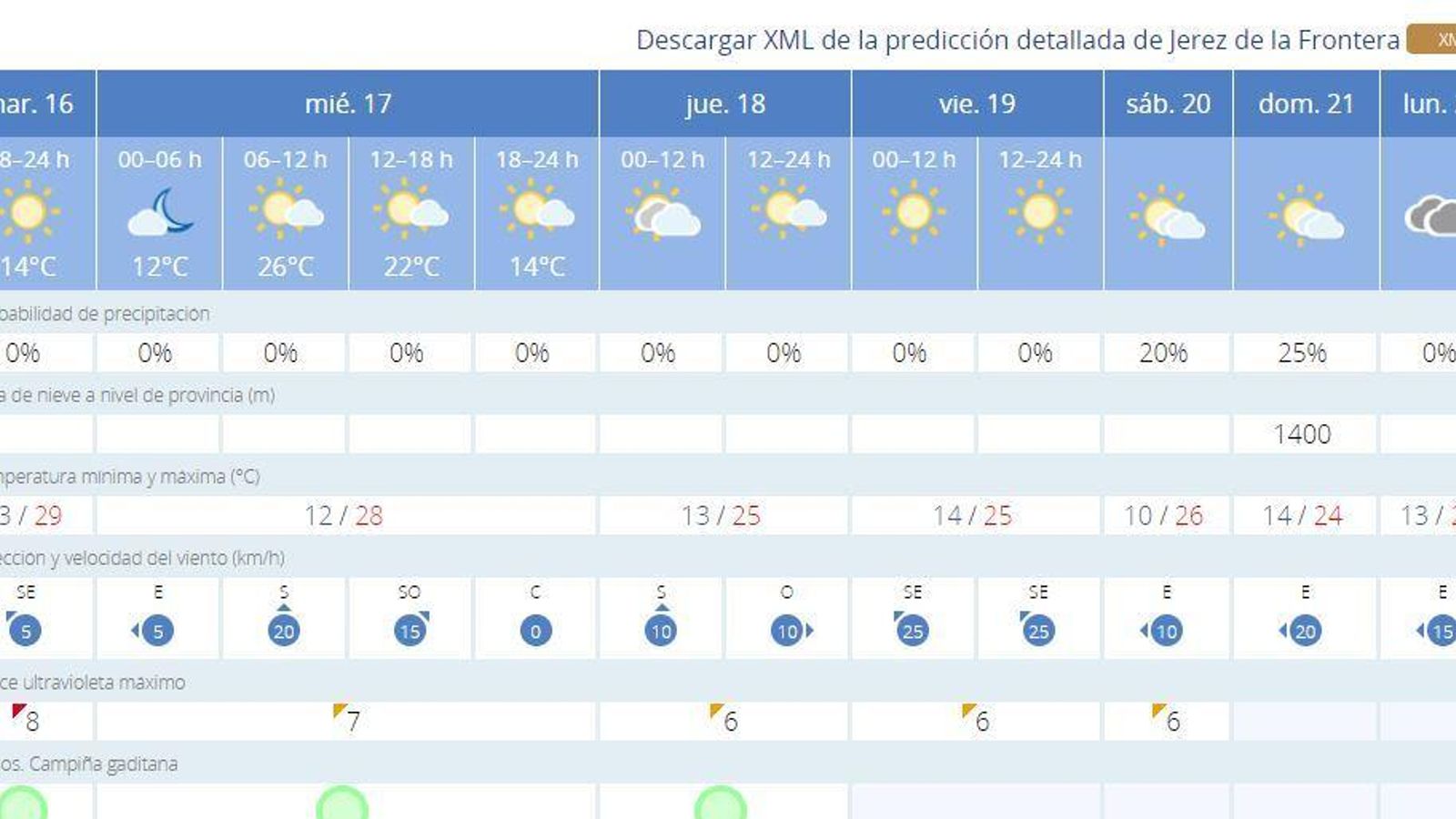 Predicción de la Aemet para los próximos días.
