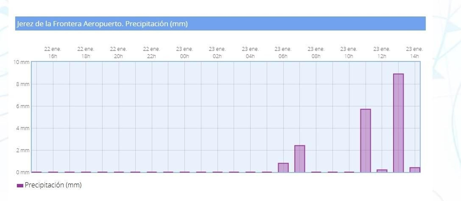 Gráfico de la AEMET con los litros de agua caídos en Jerez con la borrasca Gaoré