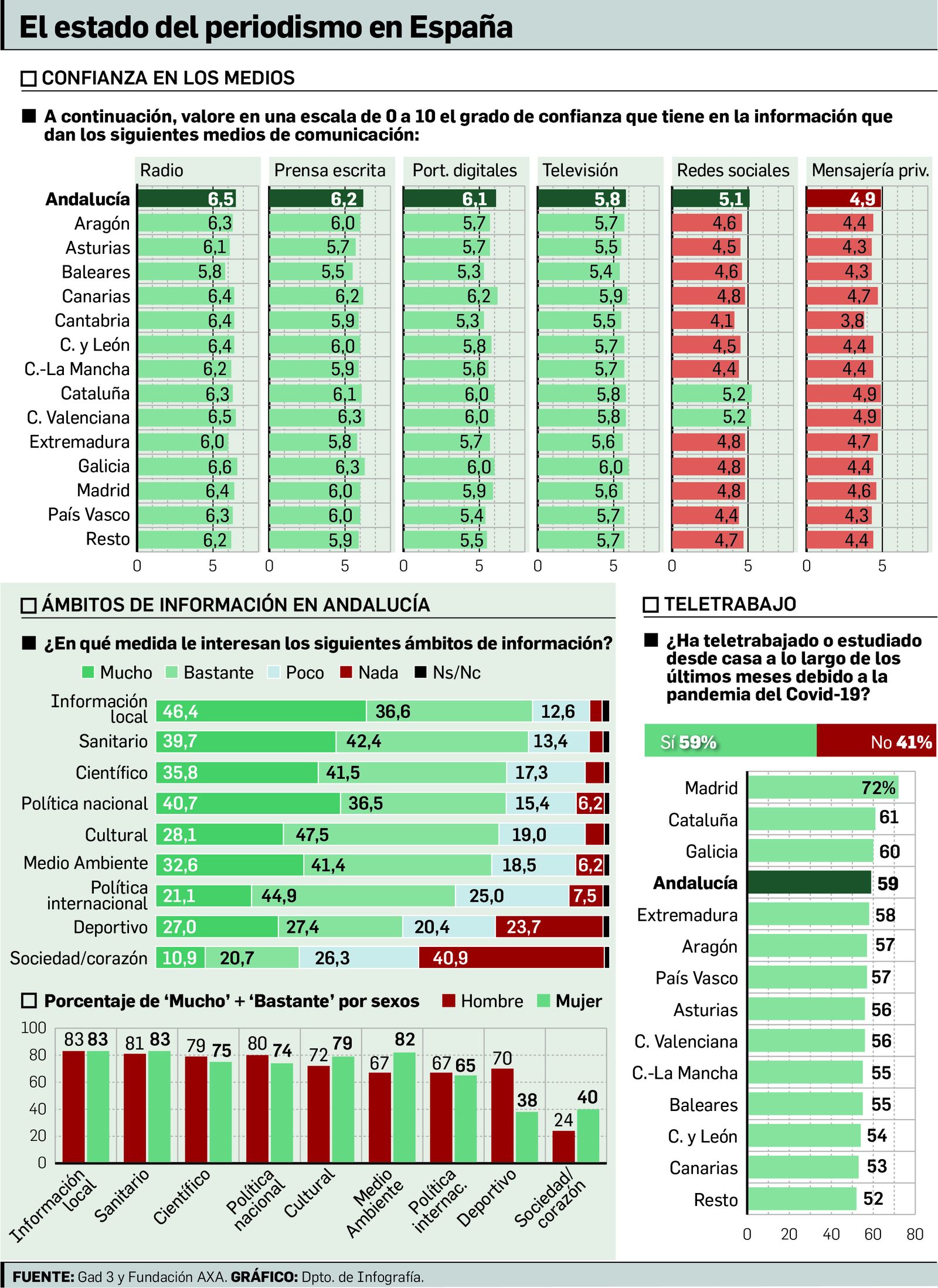 El estado del periodismo