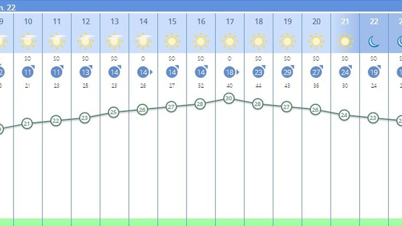 Situación meteorológica por horas en Sevilla