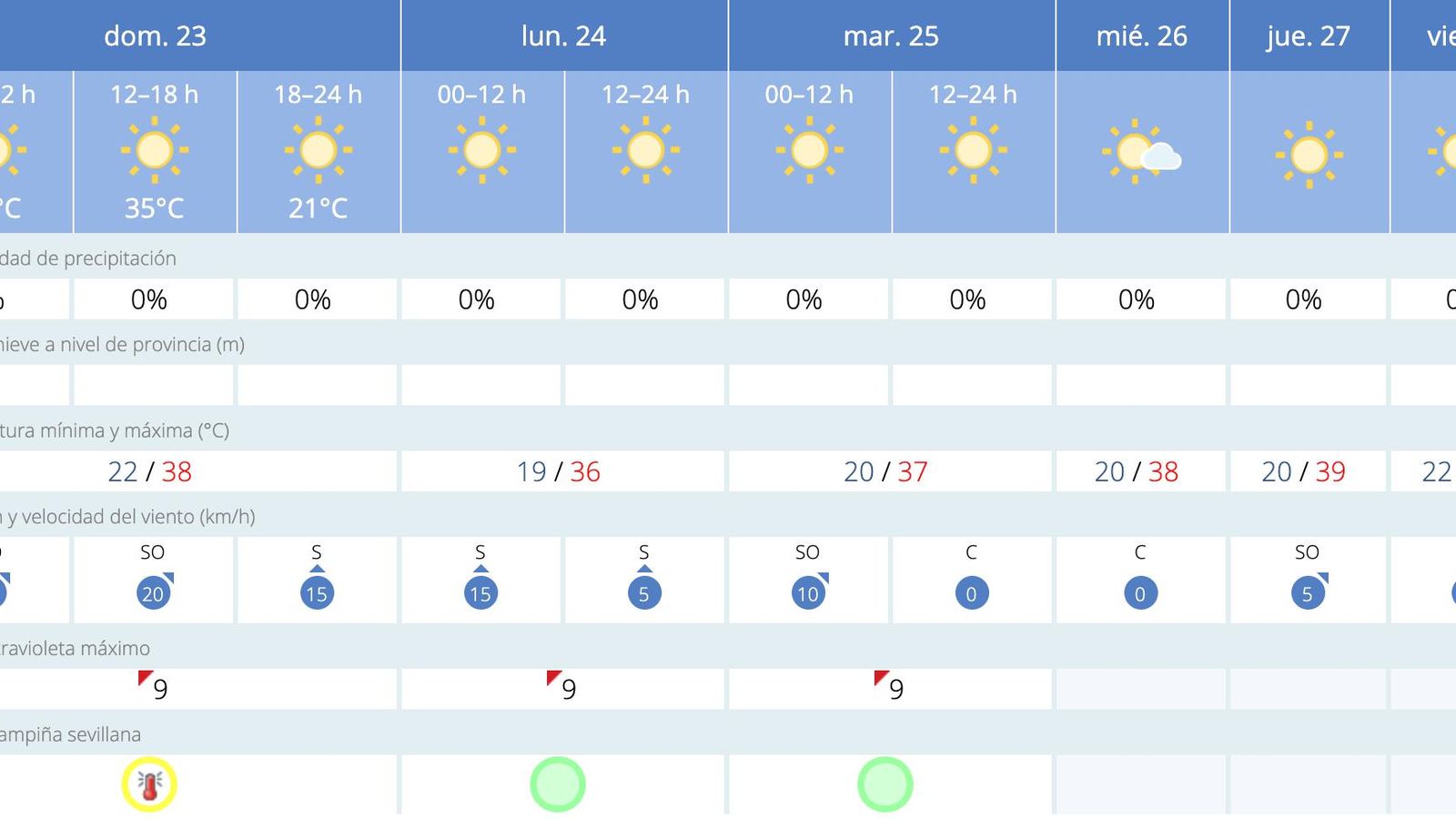 Pronóstico de la Aemet para Sevilla del 23 al 28 de agosto.