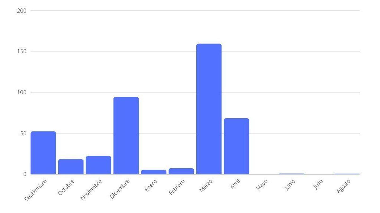 Precipitaciones en Jerez durante el año agrícola 2021/22.