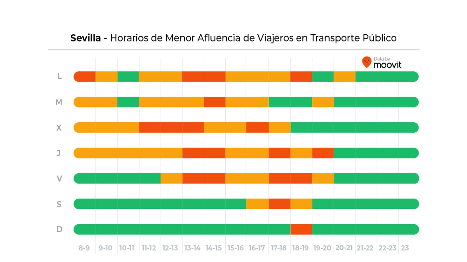 Gráfico con los horarios de menor afluencia de viajeros en el transporte público de Sevilla.