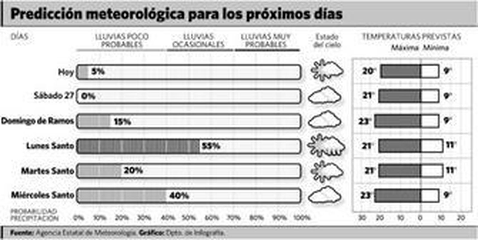 Un frente nuboso amenaza lluvia para el Lunes Santo