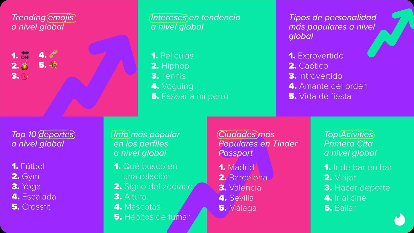 Tendencias globales en Tinder en 2023