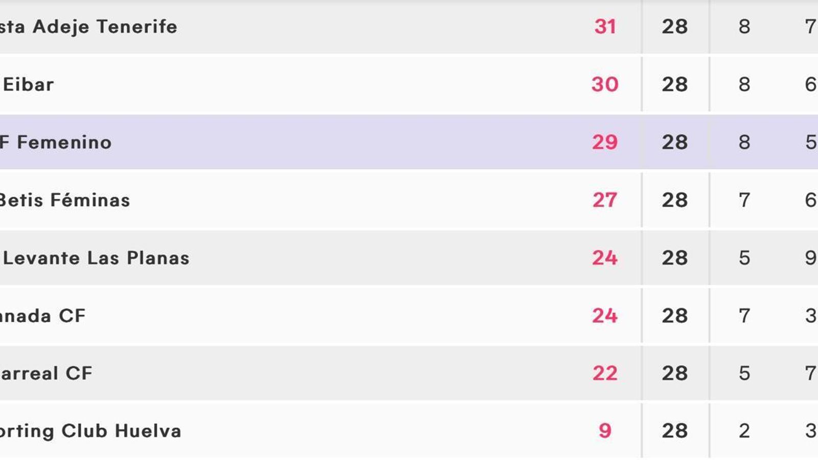Clasificación de la parte media-baja en la Liga F a falta de dos jornadas.