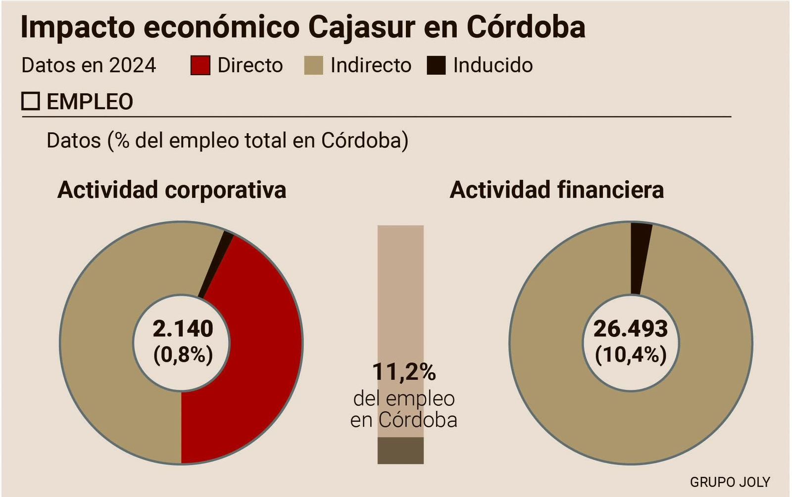 Impacto del banco en el empleo de la provincia. Impacto del banco en el empleo de la provincia.