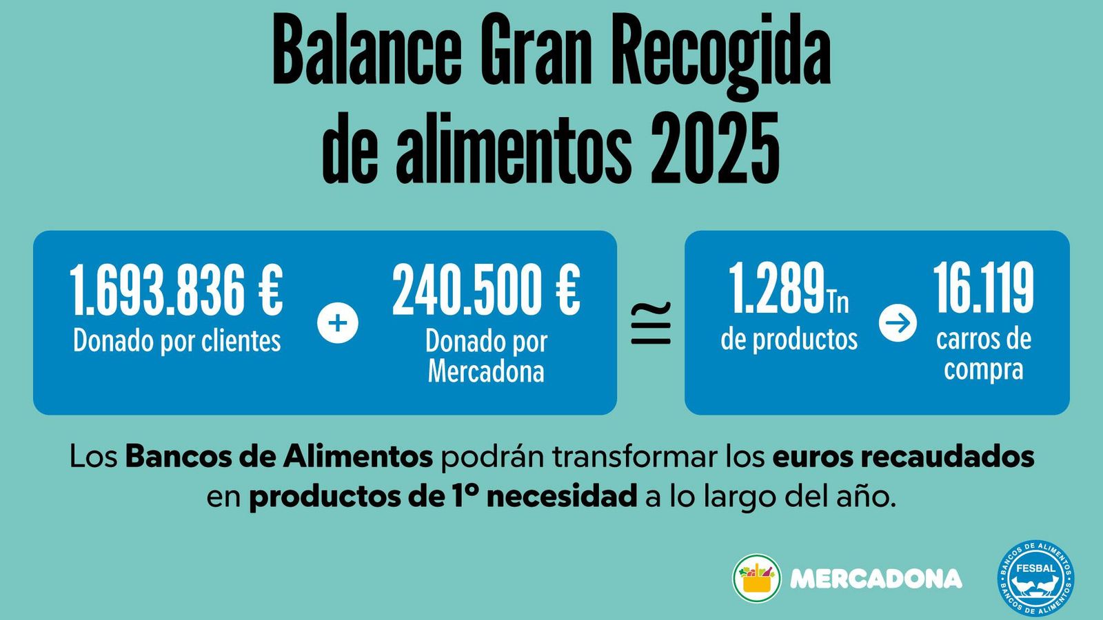Infografia con el balance de donaciones de la Gran Recogida 2025.