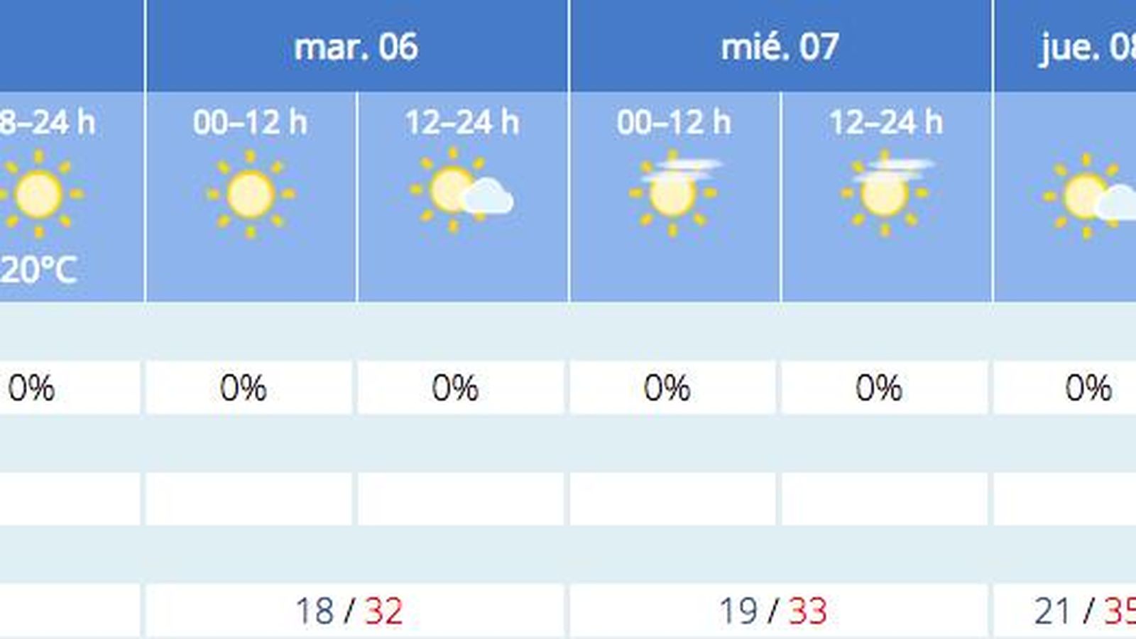 Previsión del tiempo en Sevilla a 5 de septiembre.