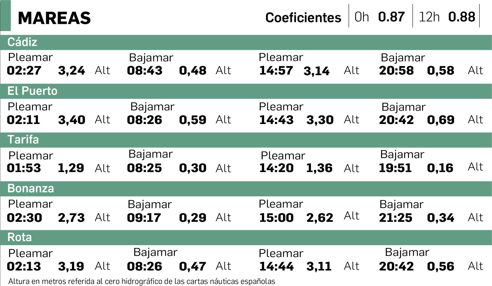 Tablas de mareas en Cádiz el 12 de enero.