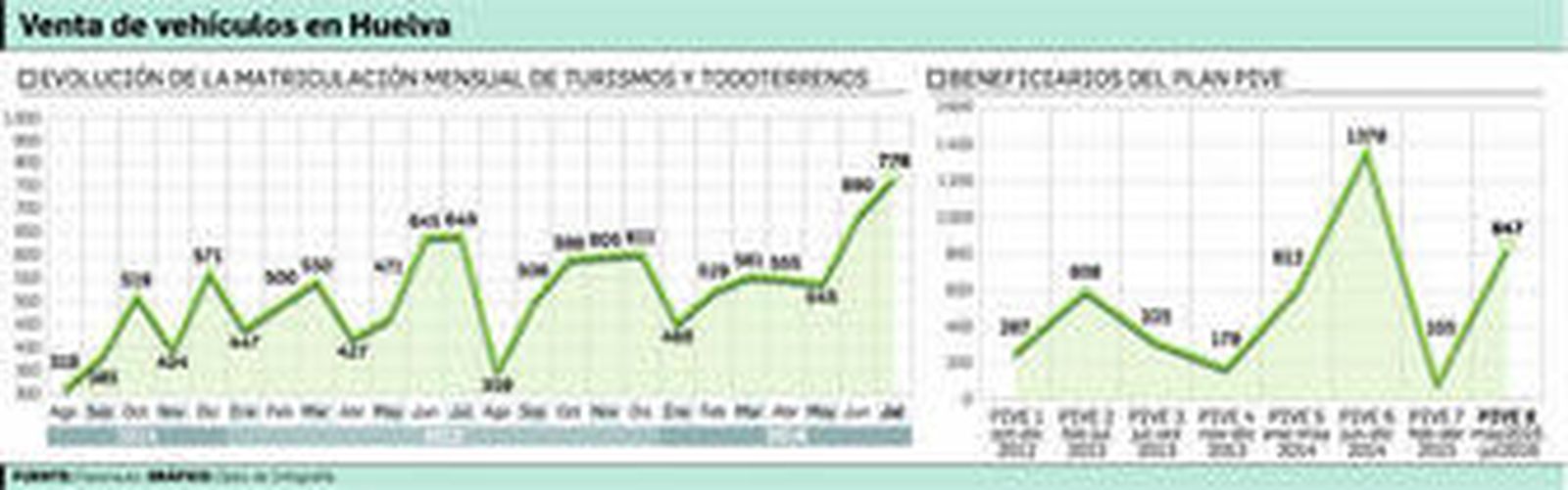 El PIVE cierra con un pico de ventas histórico pero sin dejar soluciones