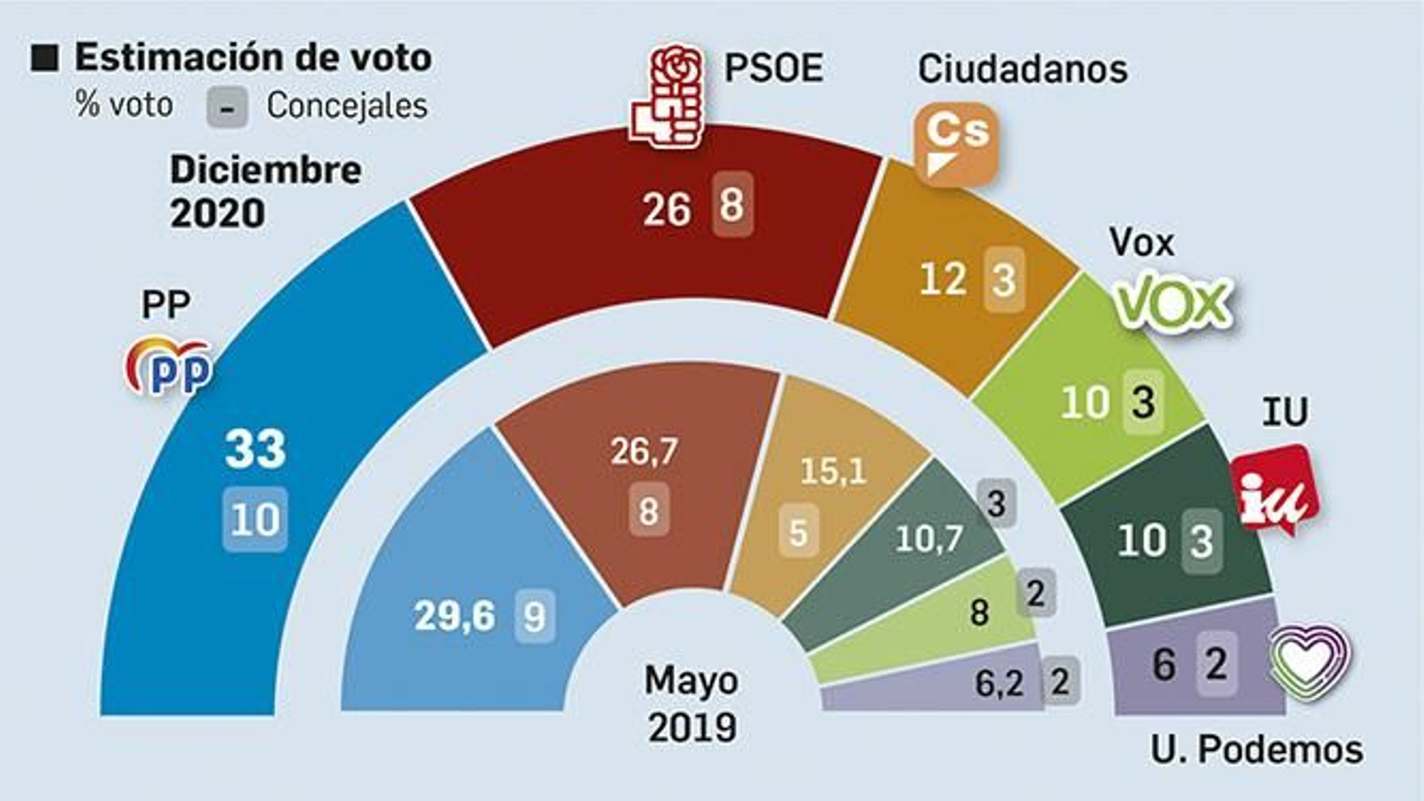 Estimación de voto.