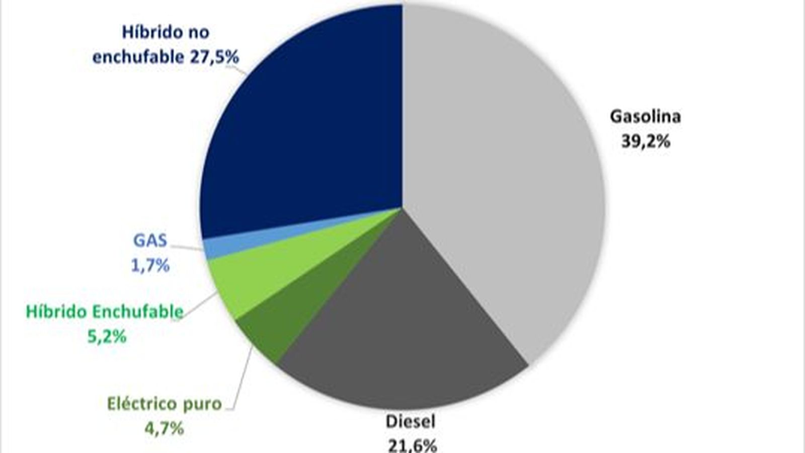En España aún los coches que mayoritariamente se producen tienen motores de gasolina: sumaron un 39,2 por ciento, es decir, un total de 891.418 unidades.