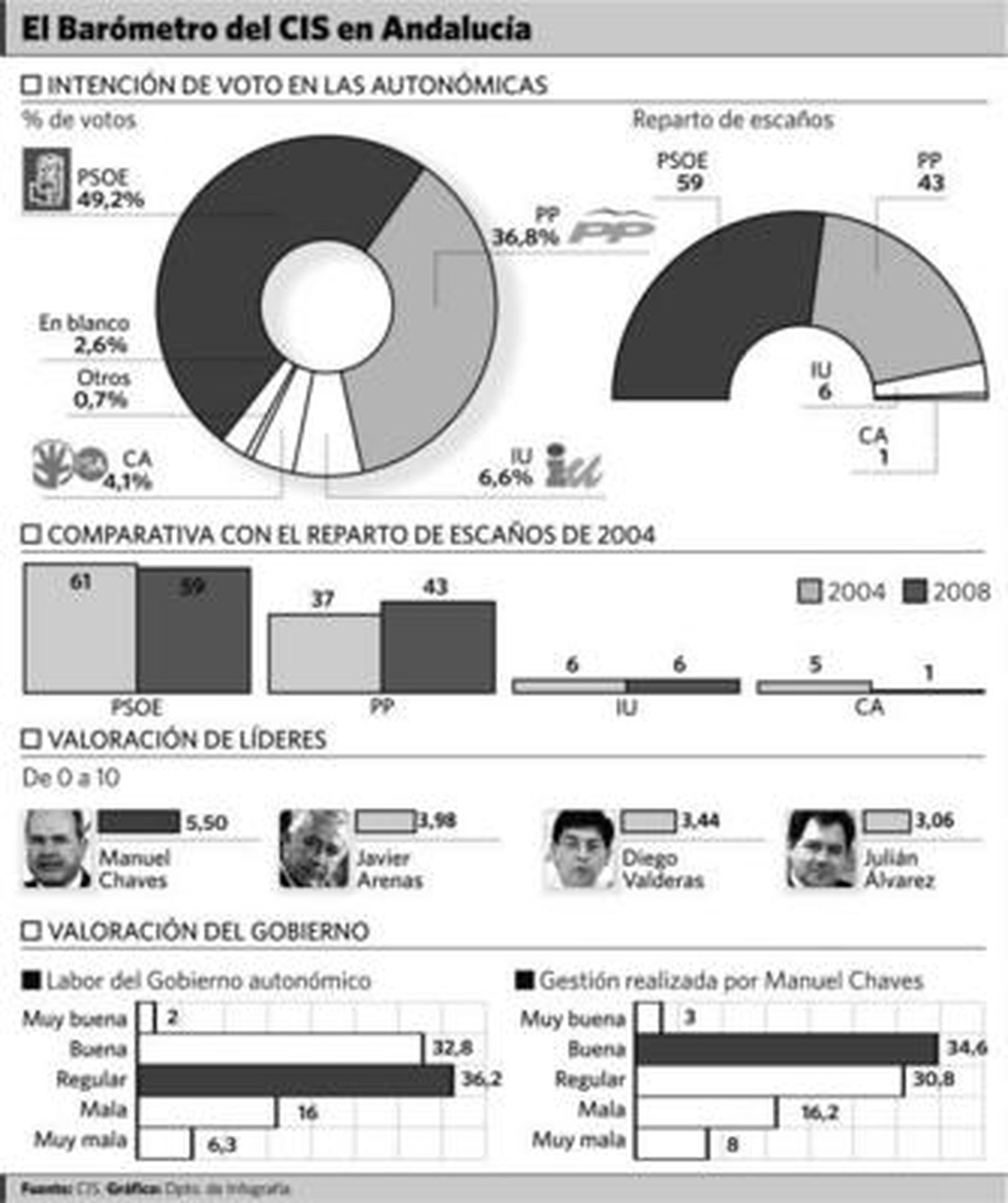 Chaves reconoce la "desaceleración" económica y anuncia nuevas medidas