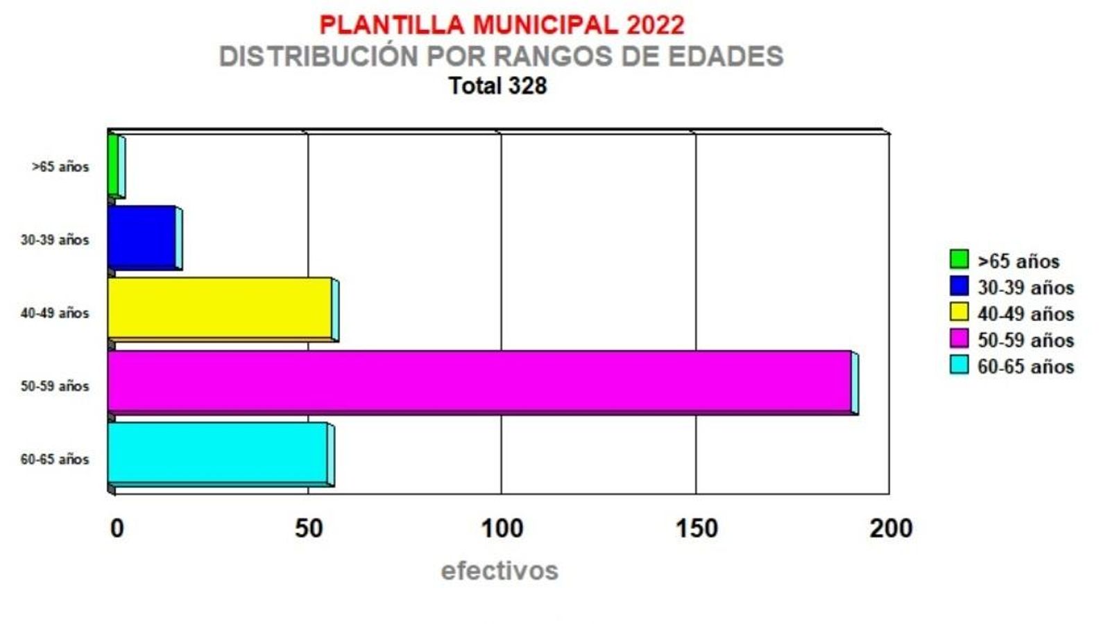 Rango de edad de la plantilla del Ayuntamiento de San Fernando.