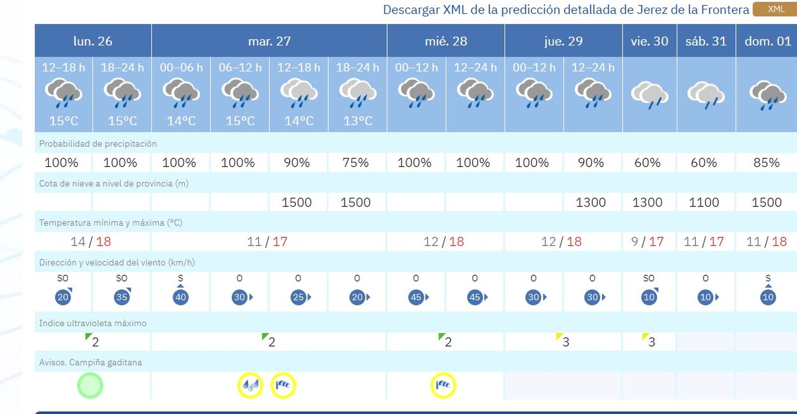 Previsión de la Aemet en Jerez, según datos disponible a mediodía de este lunes.