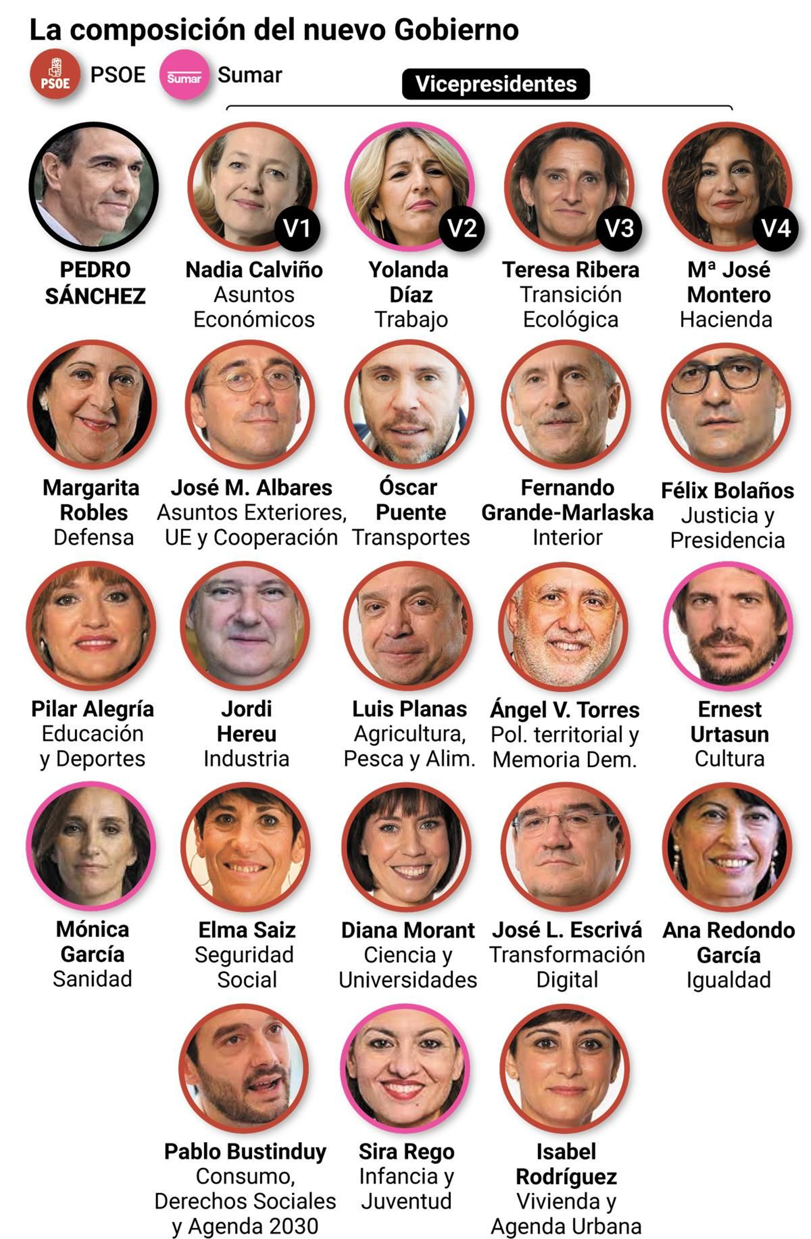 La composición del nuevo Gobierno